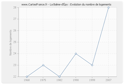 La Balme-d'Épy : Evolution du nombre de logements
